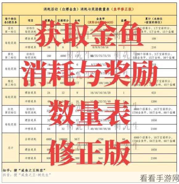 咸鱼之王消耗活动入场指南，拿鱼氪金秘籍大揭秘