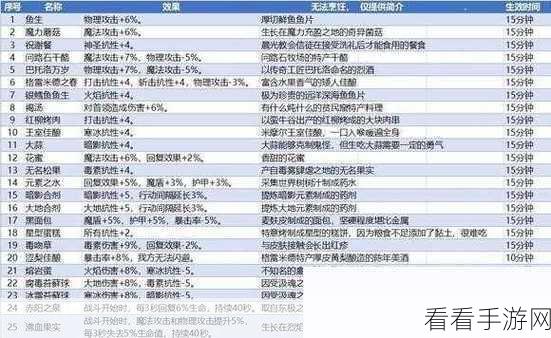 地下城堡3高手秘籍，解锁高性价比食谱，打造最强搭配攻略