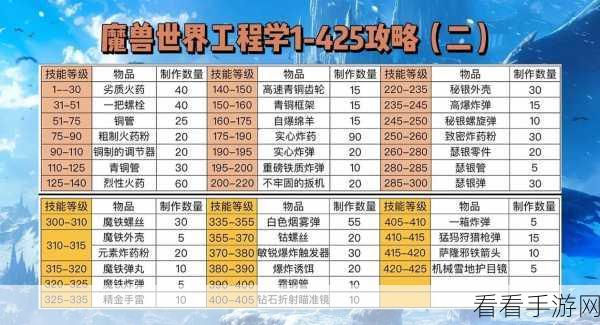 魔兽世界 WLK 工程 425 - 450 超省材料秘籍大公开