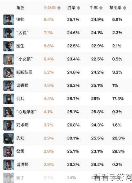 手游资讯，第五人格顶尖监管者强度排行大揭秘