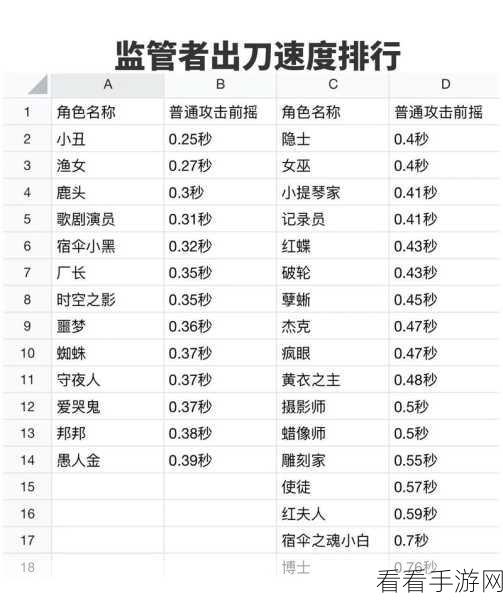 手游资讯，第五人格顶尖监管者强度排行大揭秘