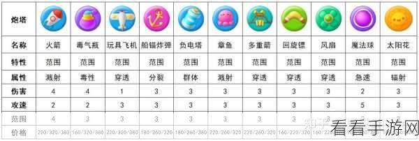 保卫萝卜 3，炮塔布局致胜秘籍全解析