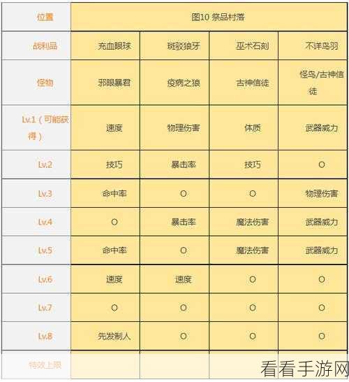 地下城堡 2，黑暗觉醒图 22 魔将轻松通关秘籍