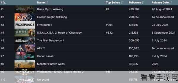 Steam11月热门愿望单，三角洲行动与暗区突围激战前十，玩家期待值爆棚