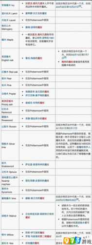 哈利波特手游深度揭秘，魔杖制作全攻略，木材与杖芯类型大比拼
