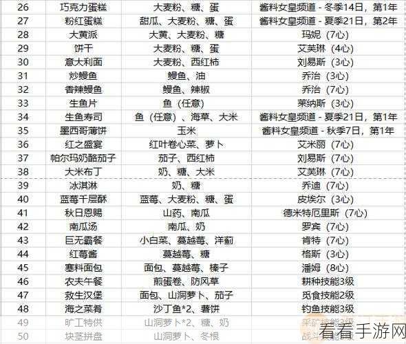 星露谷物语，揭秘塞料面包食谱配方，副本通关秘籍大公开