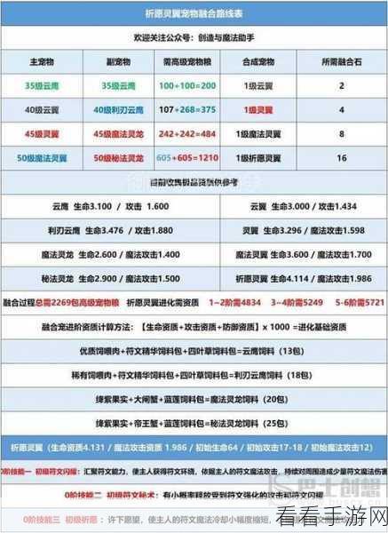 创造与魔法深度解析，云鹰与利刃云鹰资质技能全揭秘，饲料配方大公开！