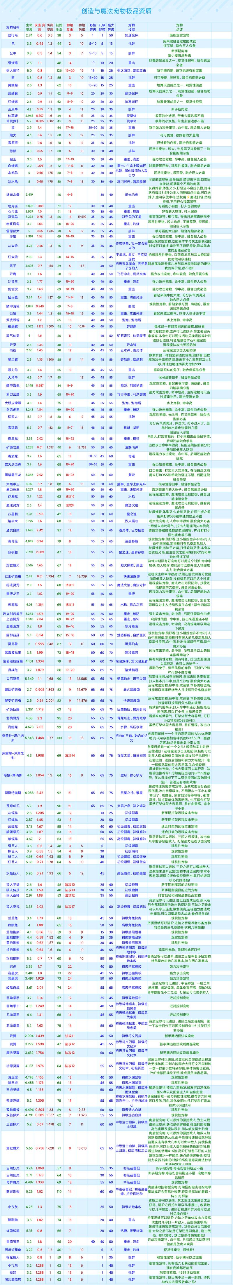 探秘<创造与魔法>，最强战宠伤害属性深度剖析秘籍