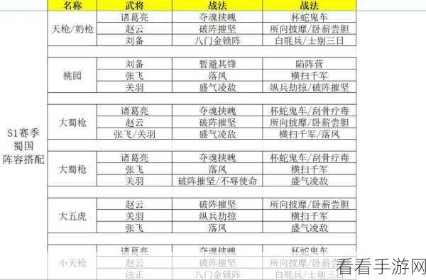 三国志，曹操赵云领衔，开荒无敌阵容攻略大揭秘