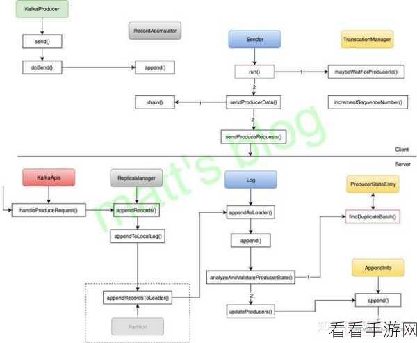 探秘 Kafka 幂等性的数据备份秘籍