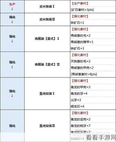 怪物猎人世界，铳枪全强化路线深度攻略，打造顶级狩猎神器！