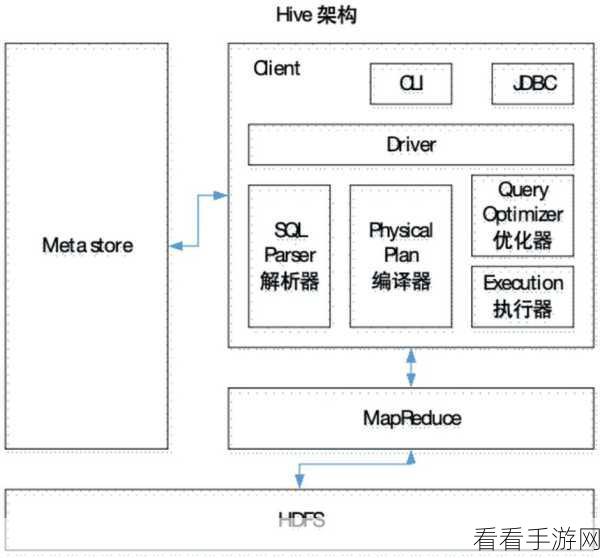破解 Hive SQL 处理大数据的神秘密码