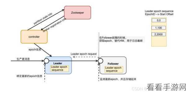 掌握 Kafka C数据管理的秘诀
