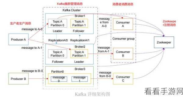 掌握 Kafka C数据管理的秘诀