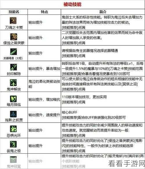 DNF手游深度解析，鬼泣职业强度与技能加点实战攻略