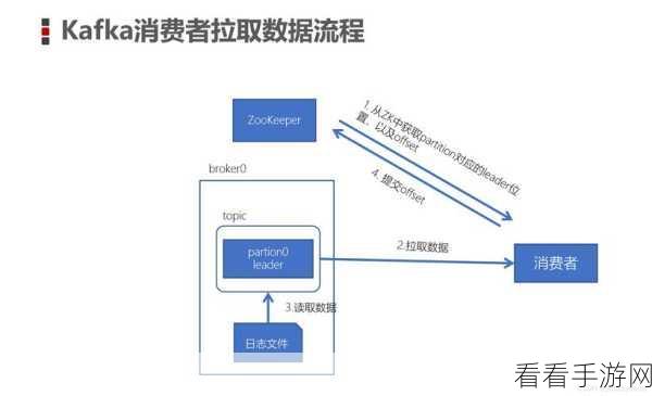 探秘 Kafka 消费模型手动提交偏移量的秘籍