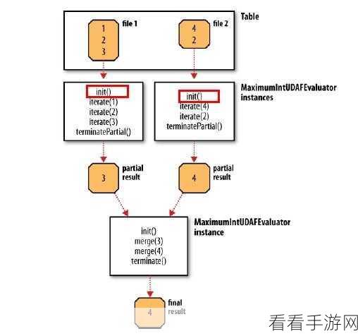 Spring Hive 中自定义函数的神秘面纱