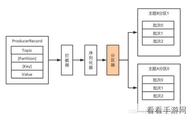 深度解析，Kafka C中序列化与反序列化的巧妙处理