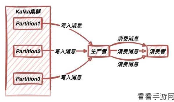 探秘 Kafka C，高效处理 Kafka 分区的秘籍