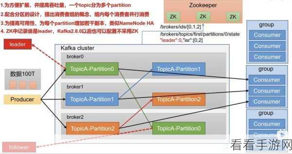 探秘 Kafka C，高效处理 Kafka 分区的秘籍