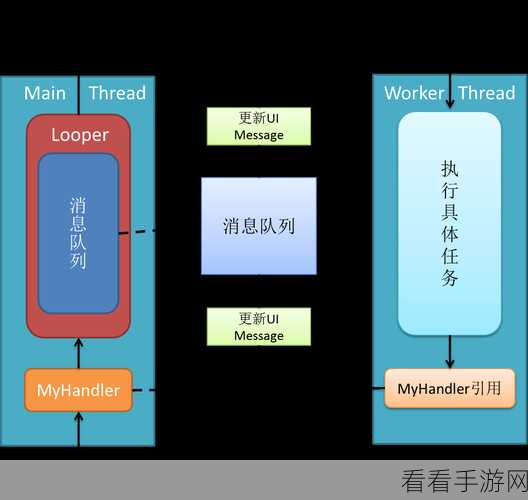 Android 中 Handler 处理高并发的秘籍大公开