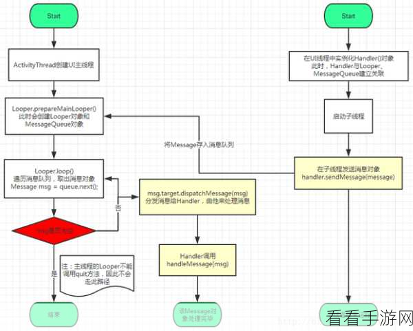 Android 中 Handler 处理高并发的秘籍大公开