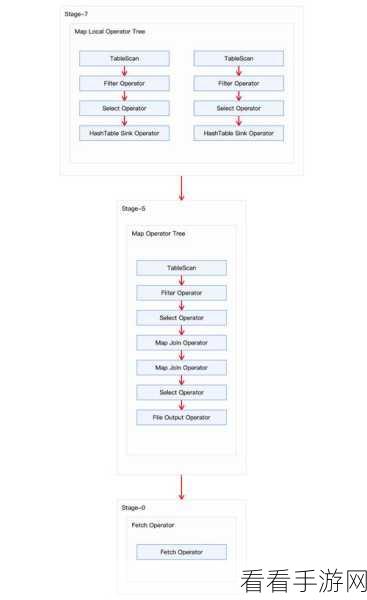 探秘 Hive MapJoin 多表连接的精妙处理之道