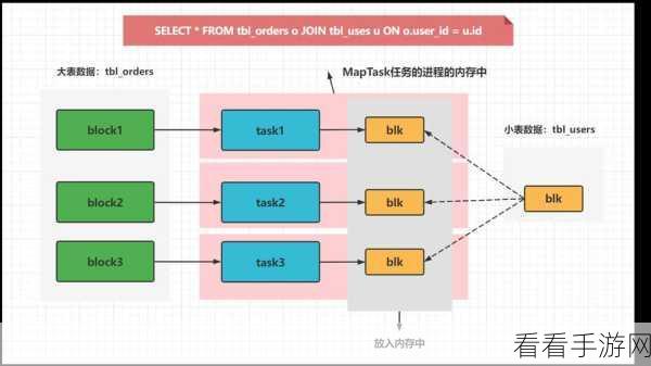 探秘 Hive MapJoin 性能提升的绝佳技巧