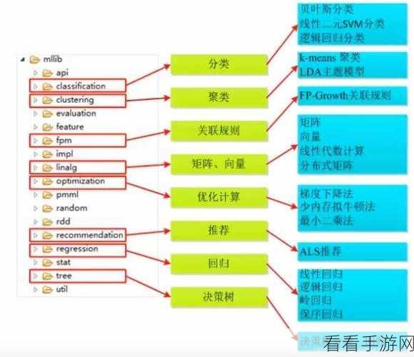 掌握 Spark MLLib 特征提取的秘籍