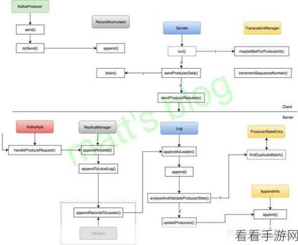 探索 Kafka 幂等性的数据可视化秘籍