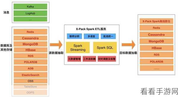 掌握 Spark HBase 配置秘籍，轻松玩转手游后台