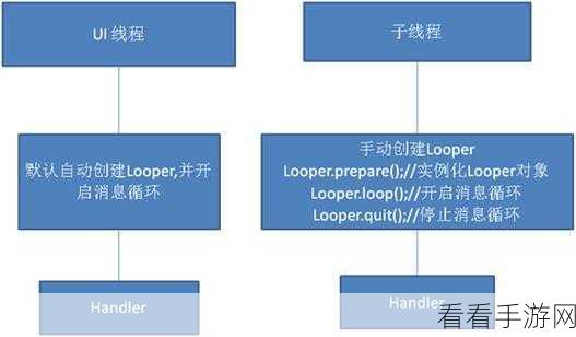 Android 中 Handler 防阻塞秘籍大公开