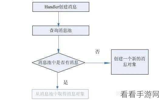 探究 Android 中 Handler 卡顿之谜