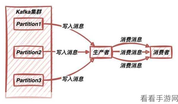 探秘 Kafka 迁移中数据一致性的关键策略
