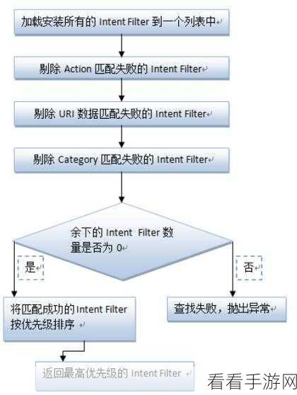 探索 Android Intent 的高效性之谜