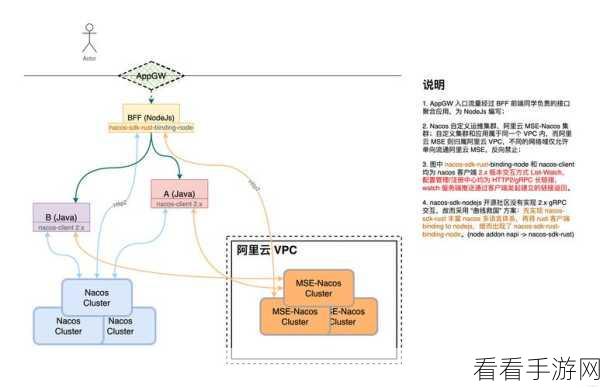 探秘 Rust Nacos 集成项目的关键步骤