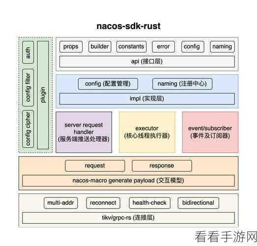 探秘 Rust Nacos 一致性的保障秘诀