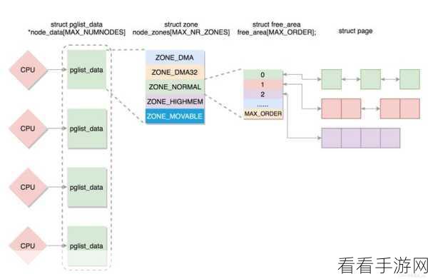探秘 PHP 单进程内存管理的精妙之道