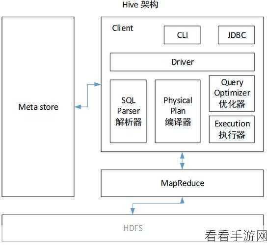手游中 Hive 变量优化秘籍大揭秘