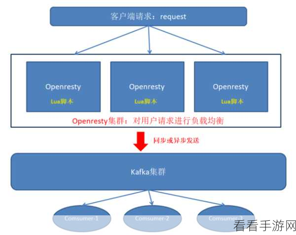 探索 OpenResty 和 Kafka 中消息重试的可行性