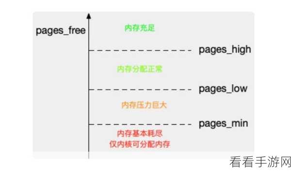 掌控 Android kswapd0 状态的必备秘籍