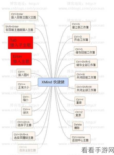 XMind 独特技巧，轻松实现两子主题指向一子主题