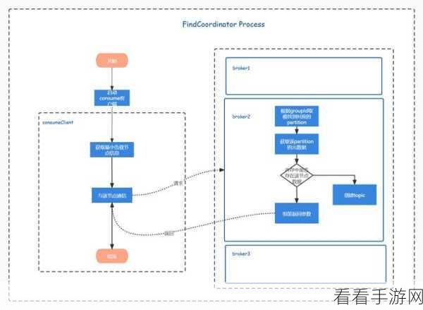 探秘 Kafka Coordinator，自动重平衡机制全解析