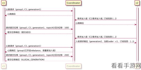 探秘 Kafka Coordinator，自动重平衡机制全解析