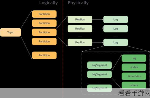 深度解析，Kafka Epoch 与分区的紧密关联