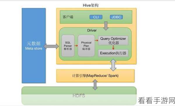 探秘 Hive Grouping 处理大数据的性能表现