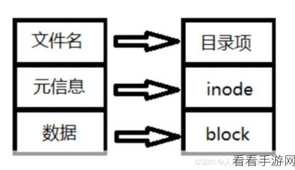 Linux 的 du 命令是否能呈现 Inode 信息？深度解析！