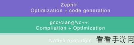 探究 Zephir PHP 跨平台的可行性