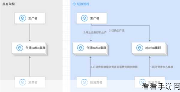 深度解析，Kafka 迁移性能测试全攻略