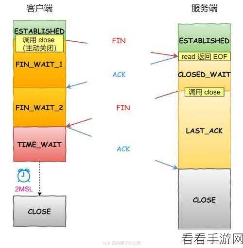 深度解析，Linux 服务器中的 timewait 之谜